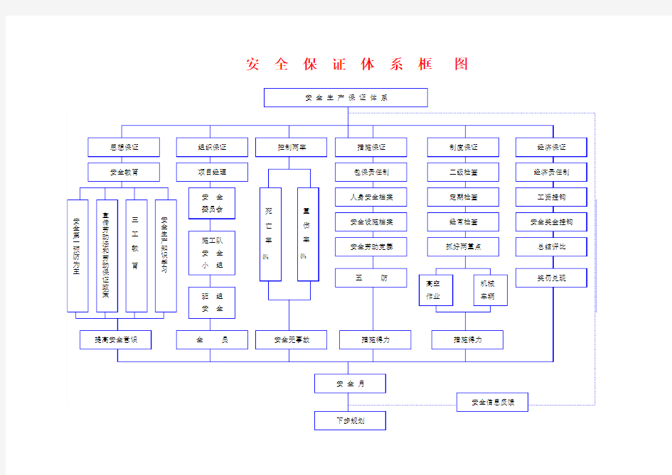 建筑工程安全保证体系框图