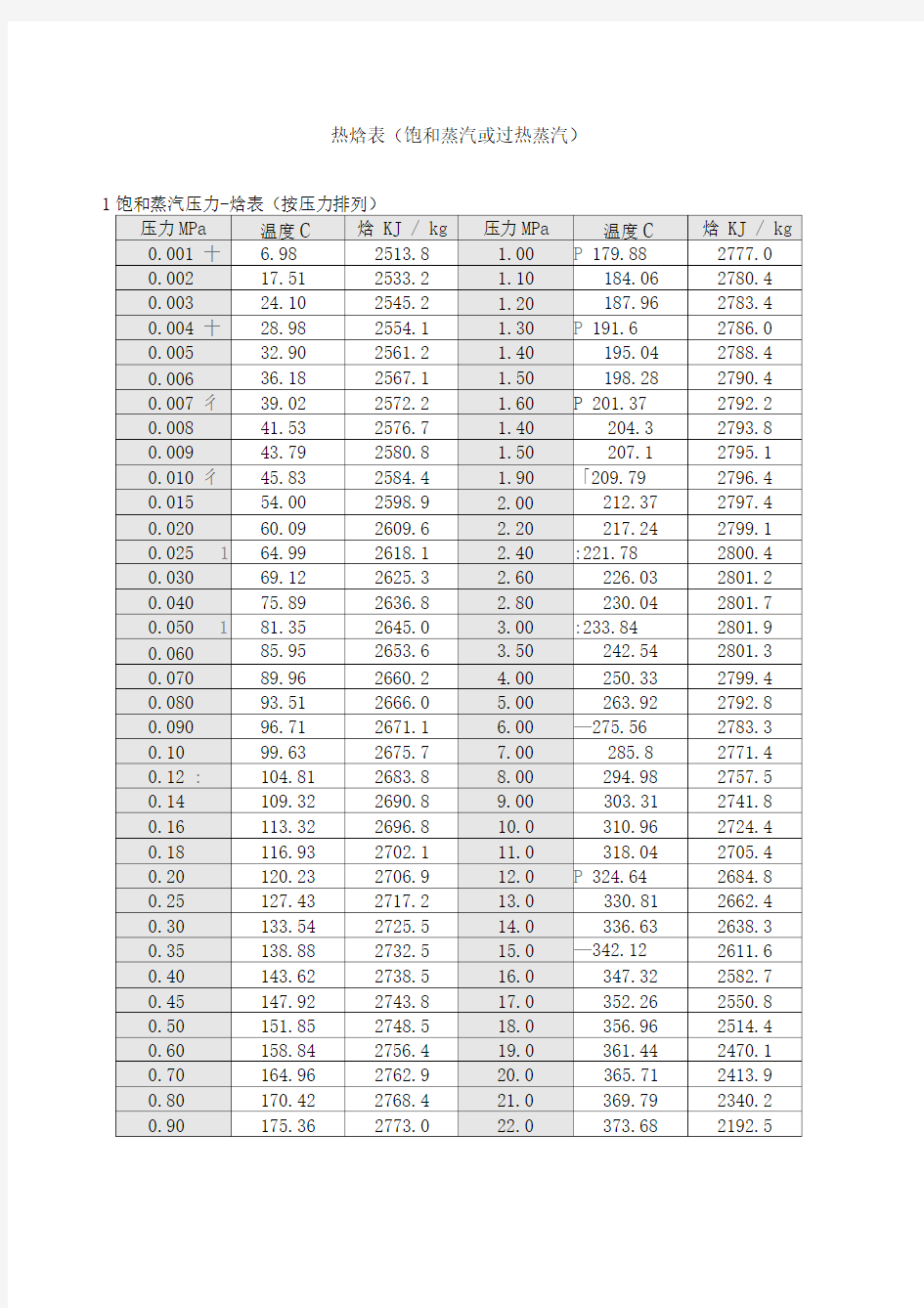 饱和蒸汽压力温度热焓对照表