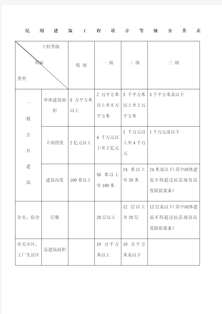 民用建筑工程设计等级分类表