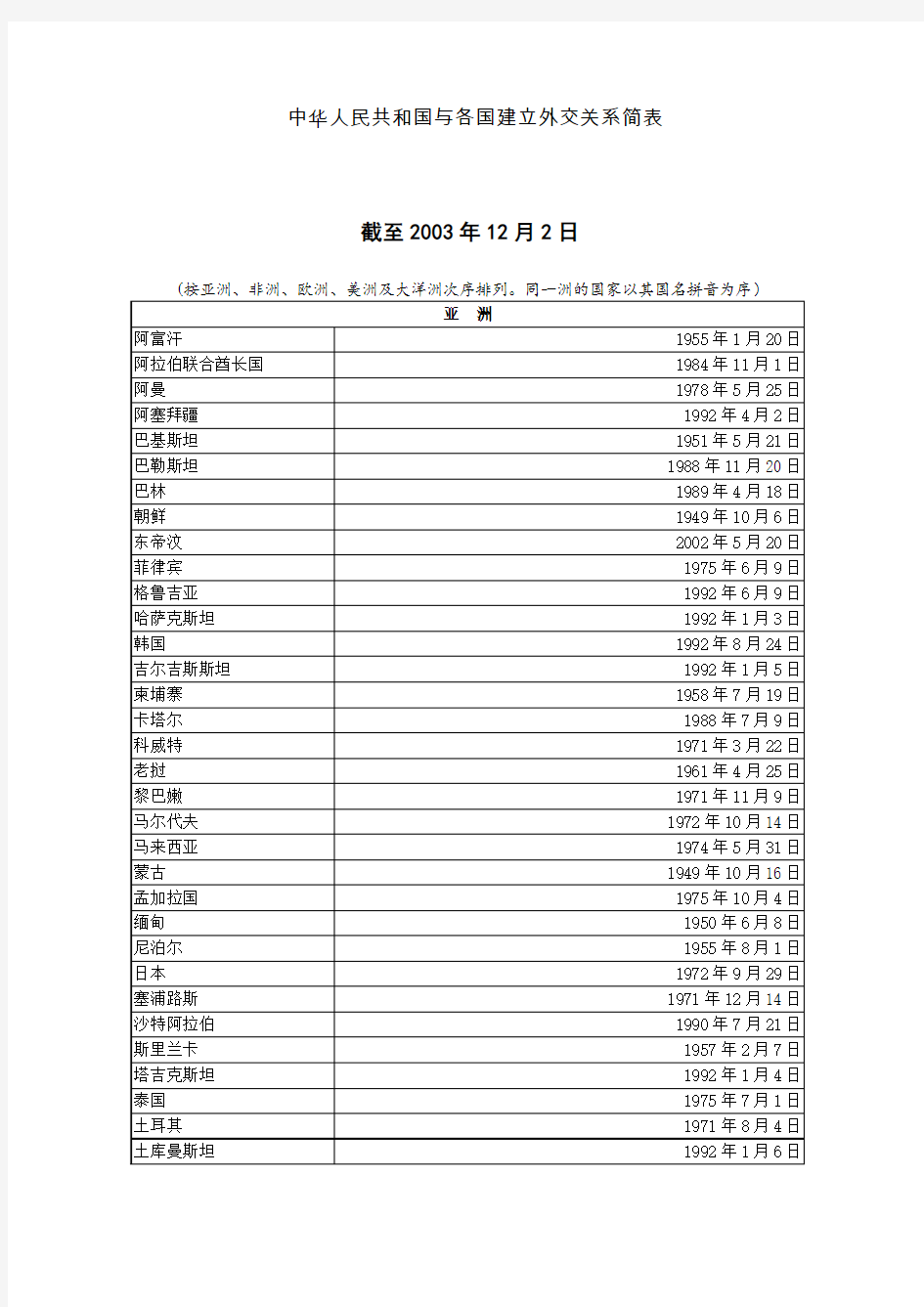 中华人民共和国与各国建立外交关系简表