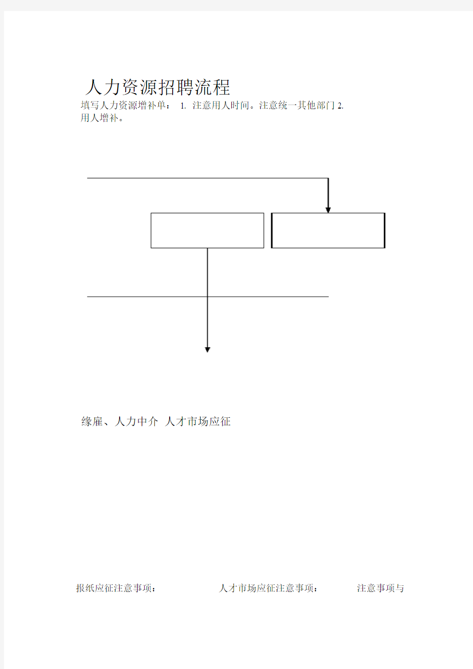 人力资源招聘流程