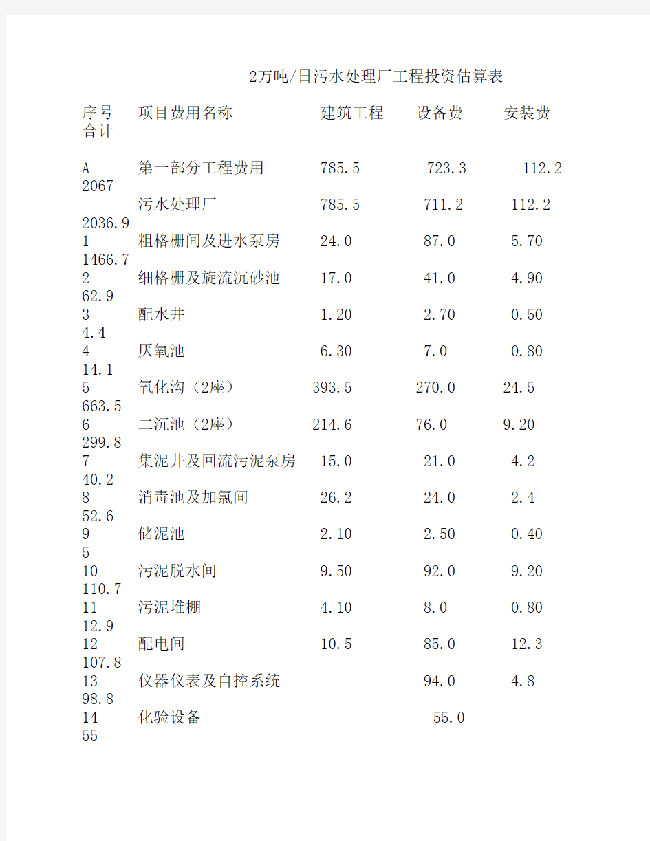 2万吨污水处理厂投资估算