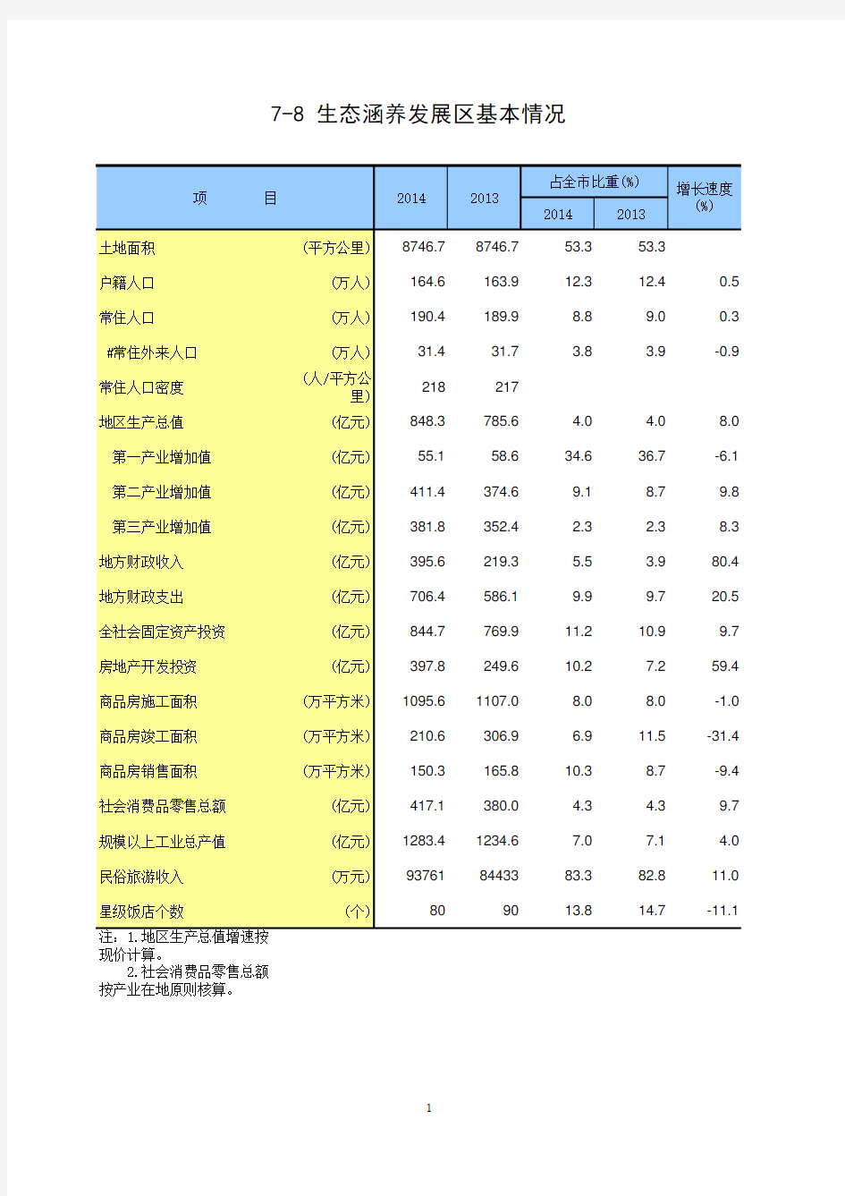 北京统计数据2015：四大功能区_7-8生态涵养发展区基本情况(2013-2014)