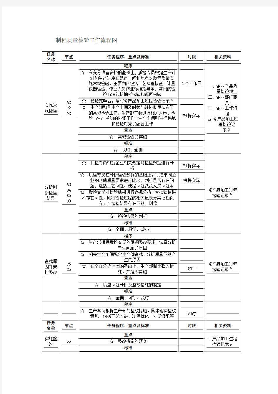 制程质量检验工作流程图