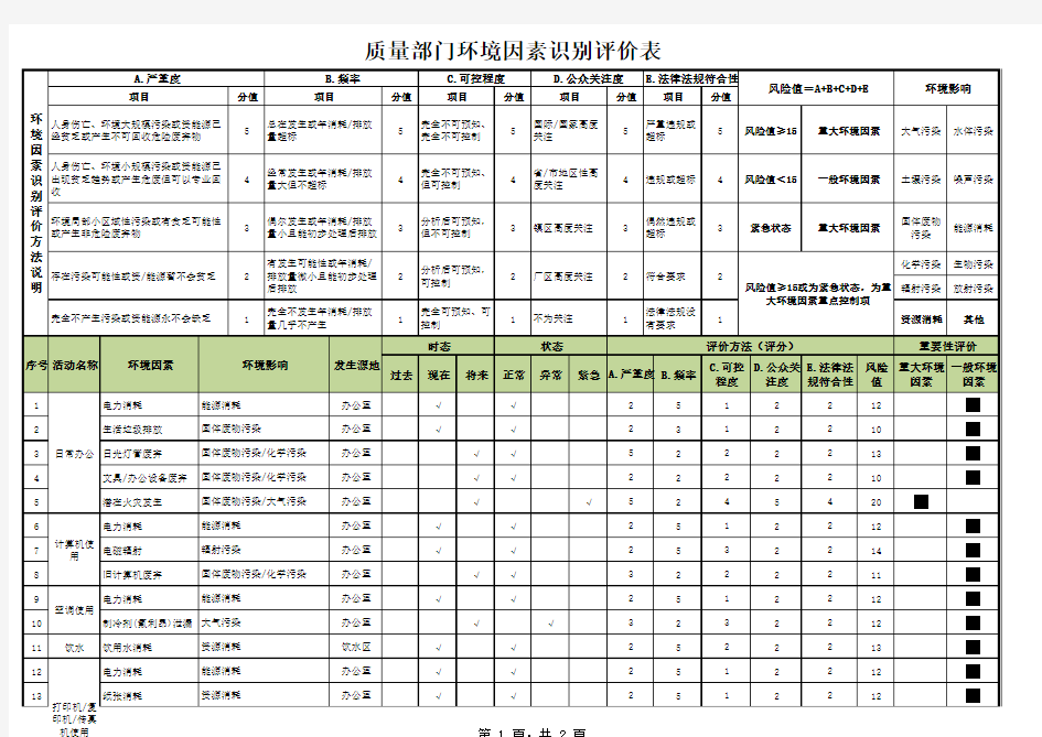 质量部门环境因素识别评价表