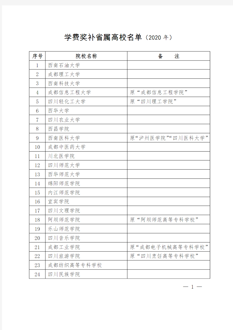 2020年四川省省属高校毕业生基层就业学费奖补省属高校名单(2020年)