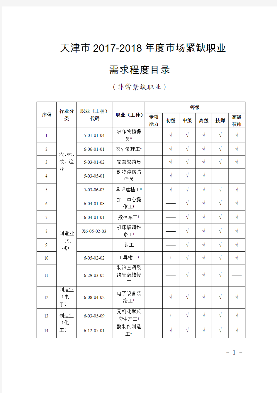 天津市2017-2018市场紧缺职业