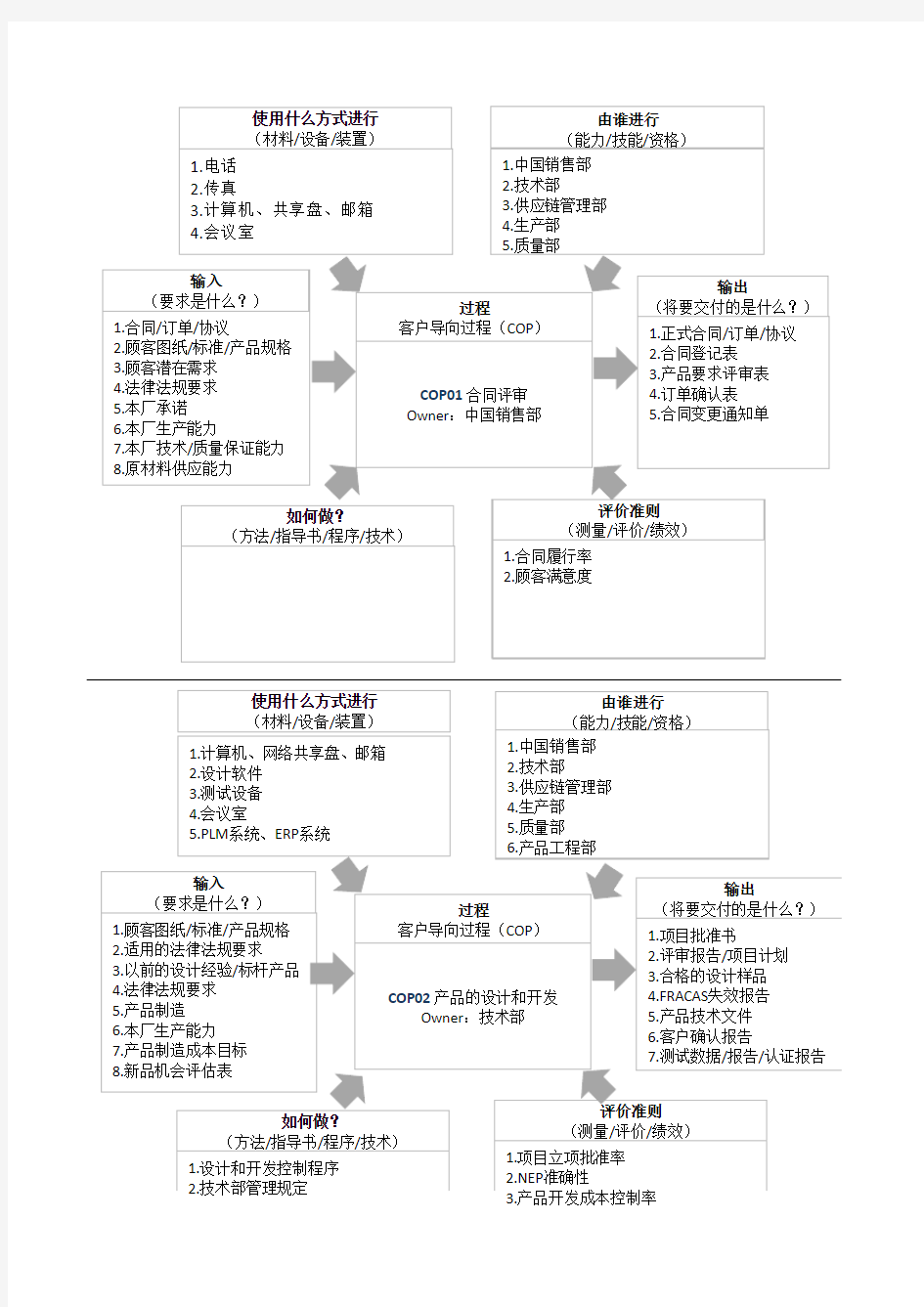 ISO9001 2015 质量管理体系过程关系图