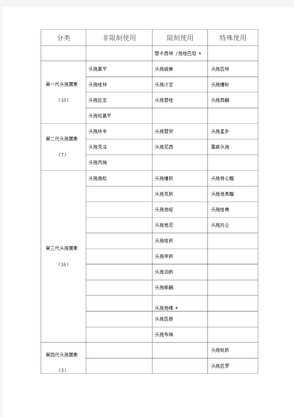 江苏省抗菌药物临床应用分级管理目录(2019年版)