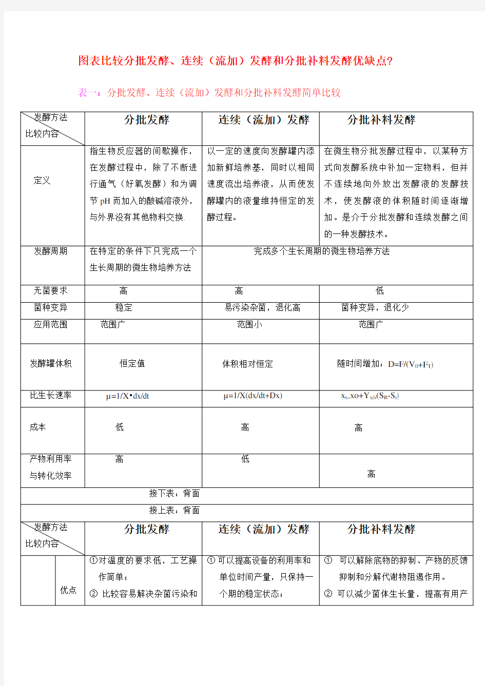 分批发酵连续流加发酵和分批补料发酵优缺点比较