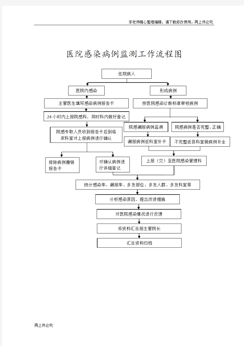 最新医院感染病例监测工作流程图