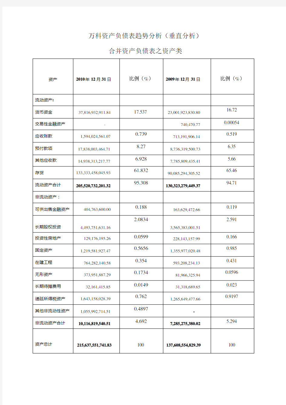 合并资产负债表分析