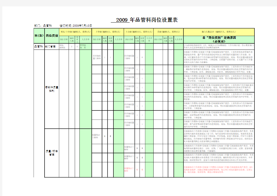 (精编)人力资源管理岗位分析岗位设置表