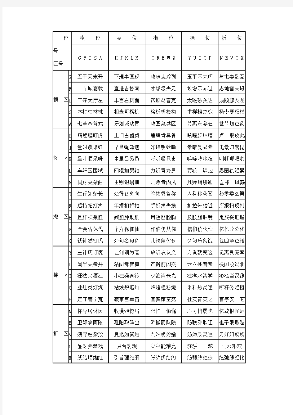 笔字型二级简码及口诀表