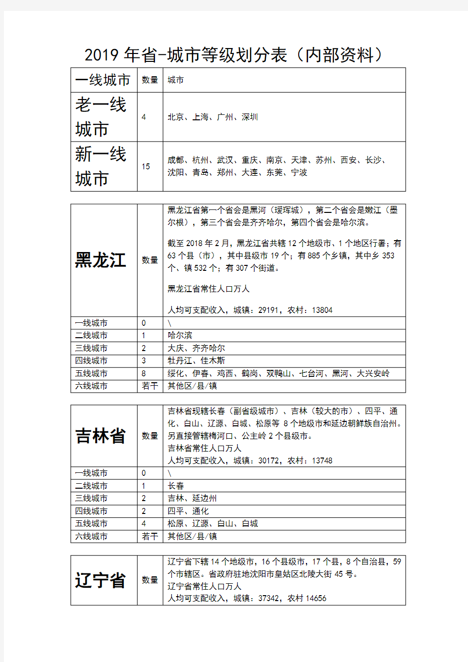 2019年省-城市等级划分表