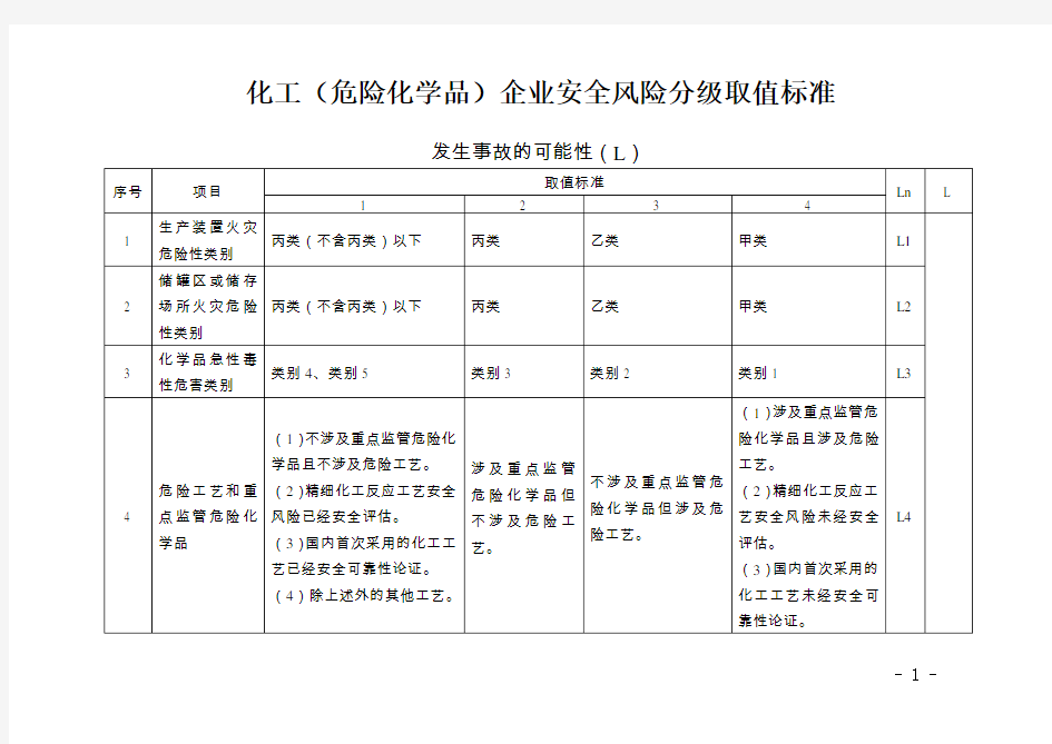 化工(危险化学品)企业安全风险分级取值标准