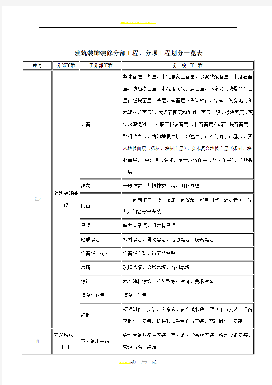 装饰装修分部工程、分项工程划分一览表