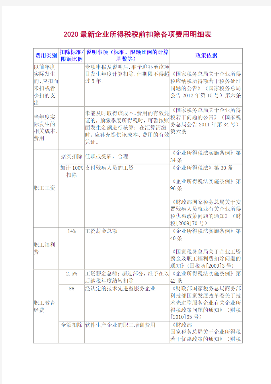 2020最新企业所得税税前扣除各项费用汇总明细表