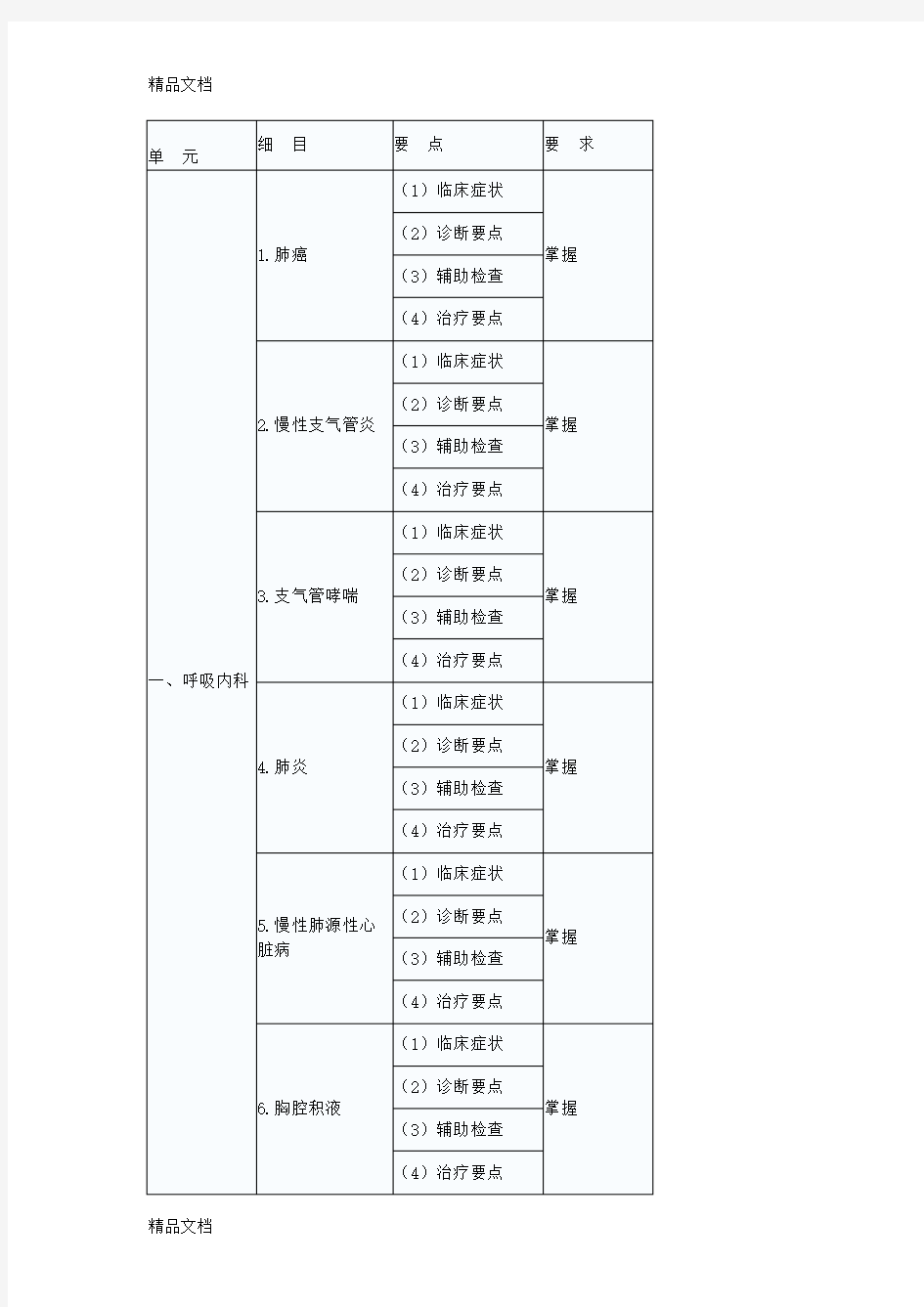 最新年内科主治医师考试大纲(303)相关专业知识资料