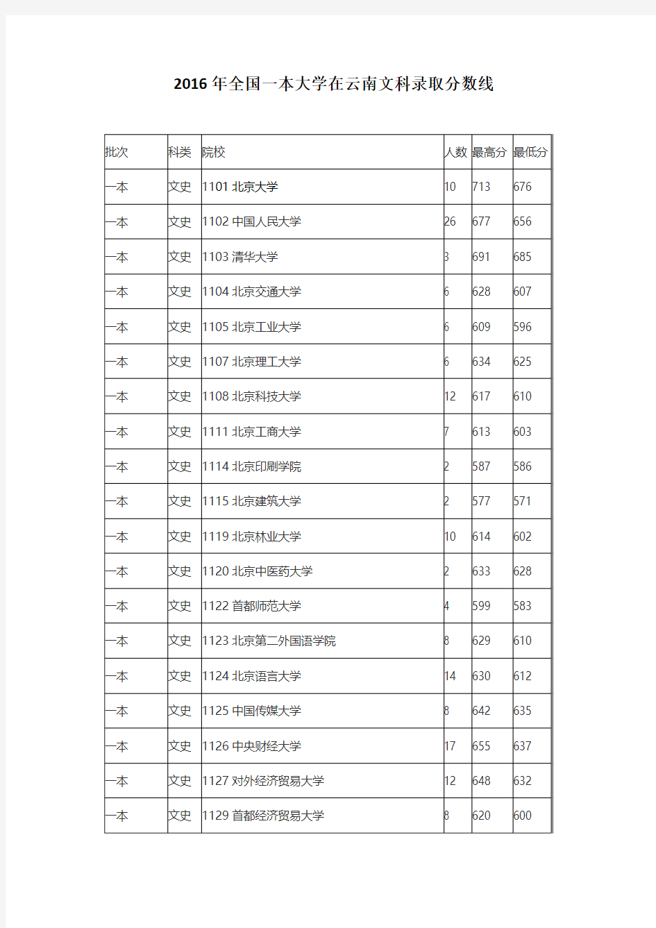 2016年全国一本大学在云南文科录取分数线