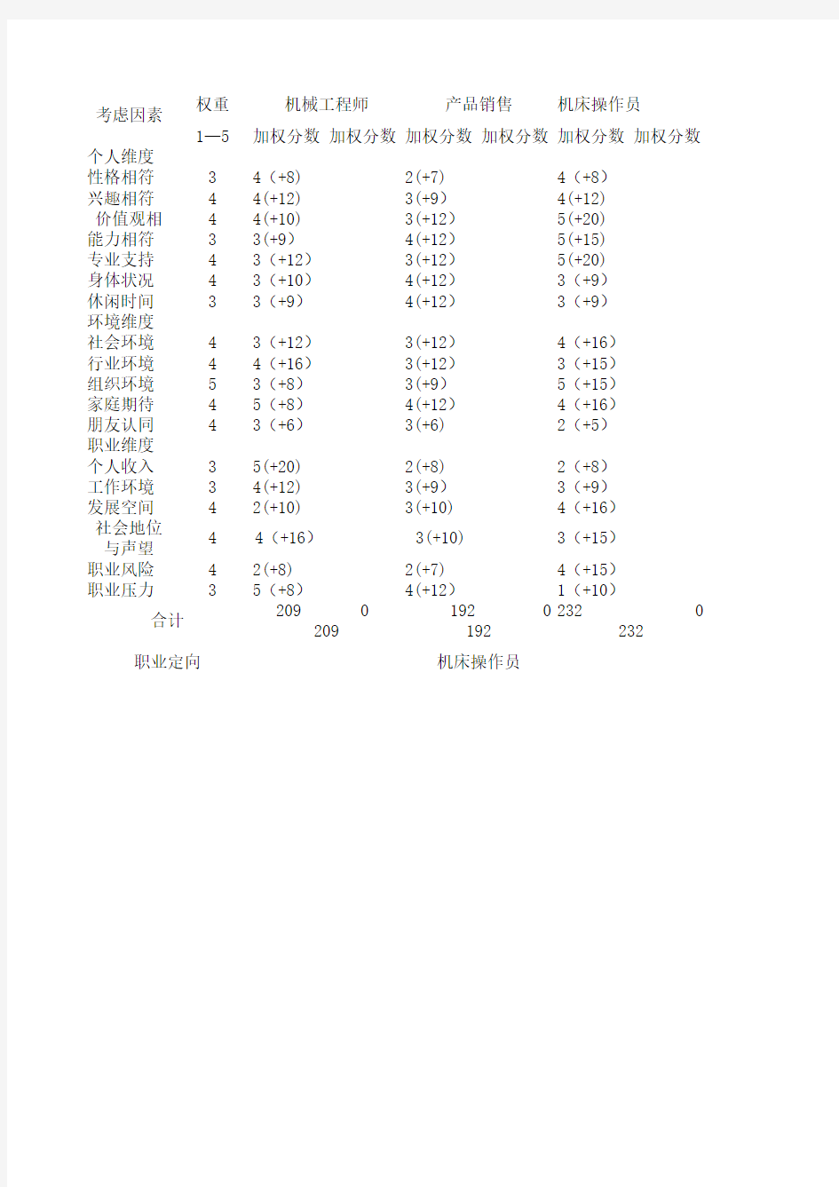 职业生涯决策平衡单表