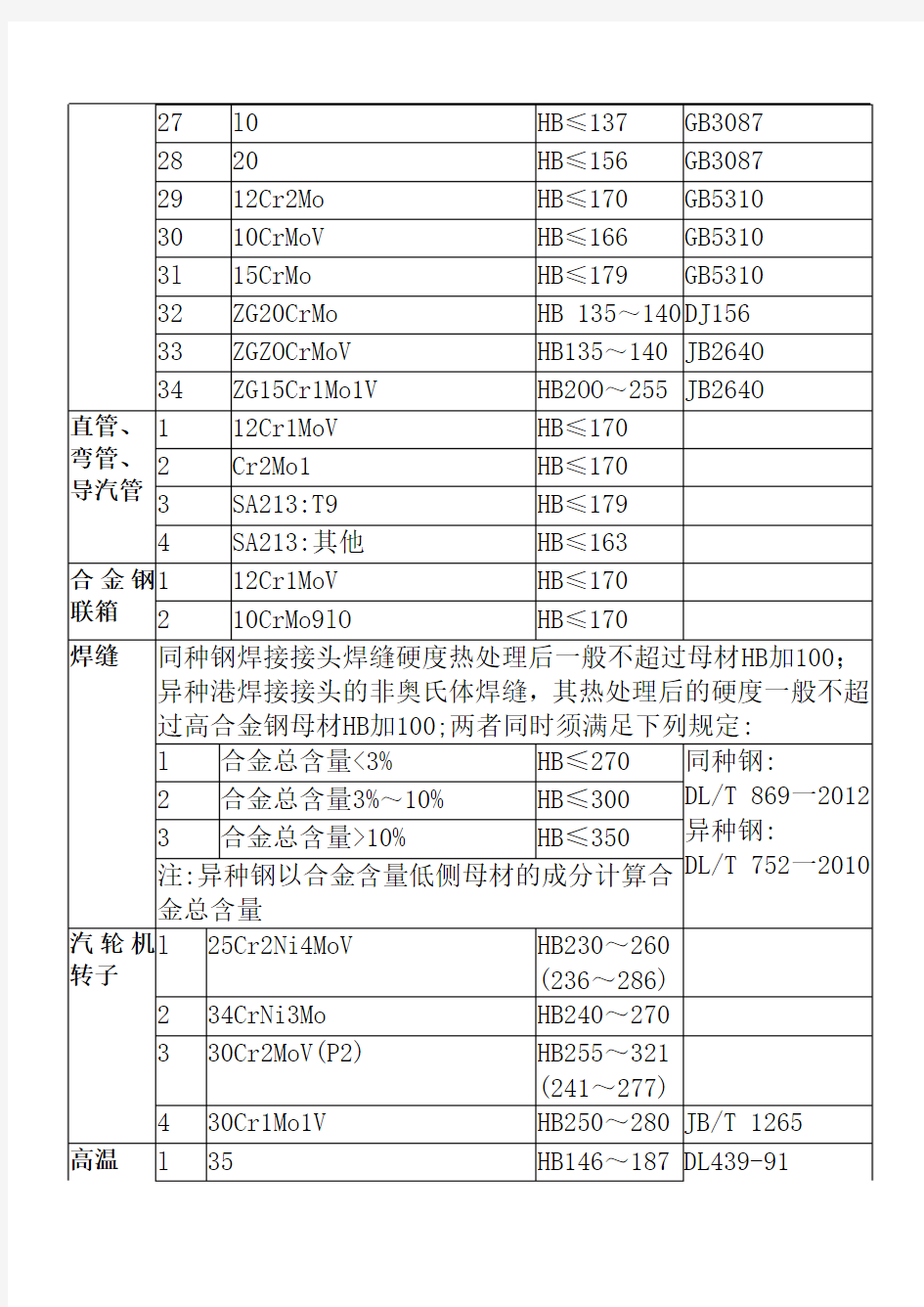 火力发电厂常见金属材料硬度值范围全