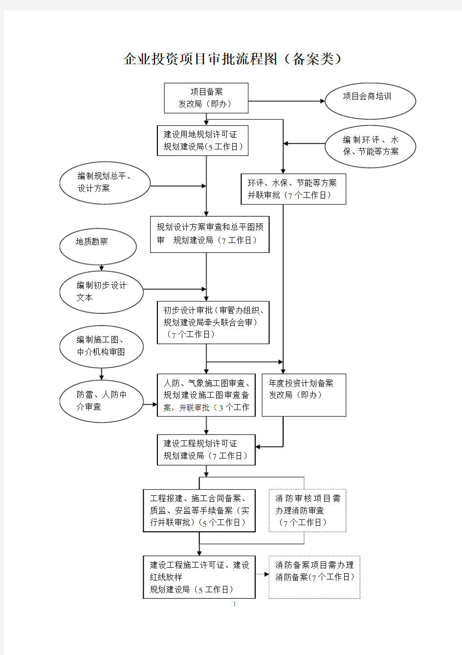 企业投资项目审批流程图