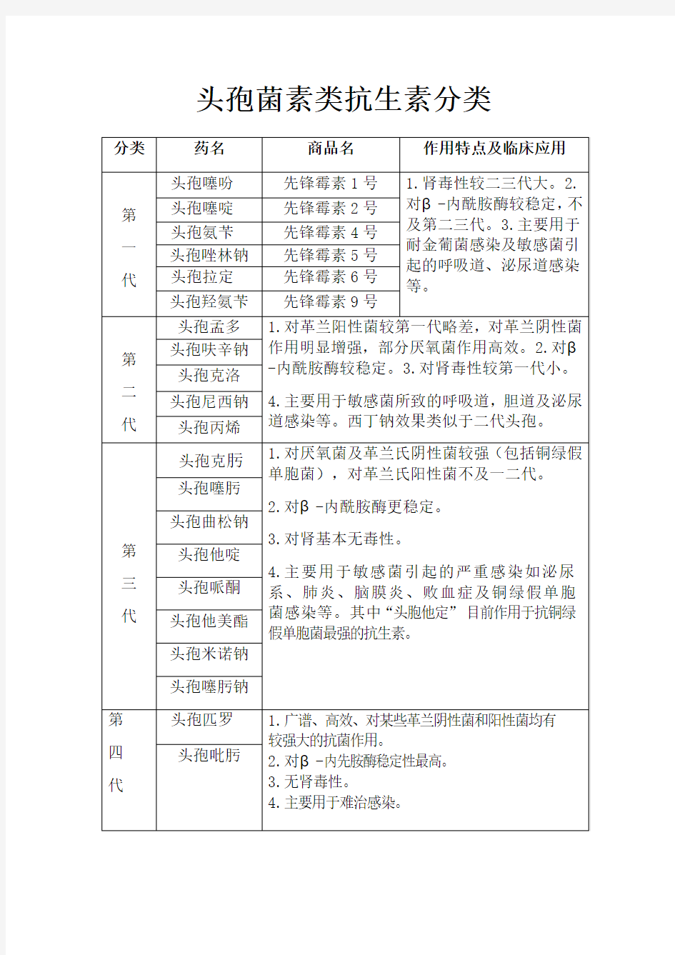 头孢菌素类抗生素分类