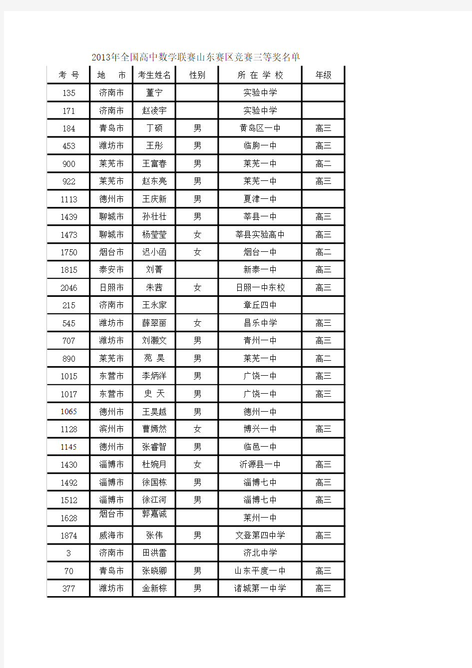 2013年全国高中数学联赛获奖名单