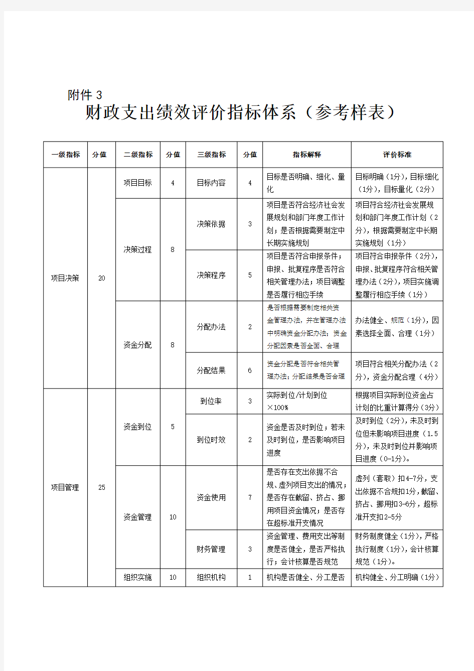 财政支出项目绩效评价指标体系