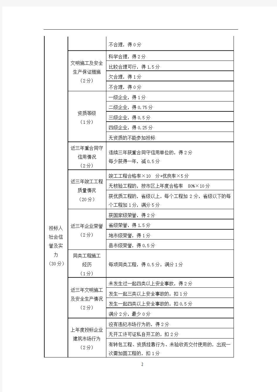 工程招标评标标准评分表