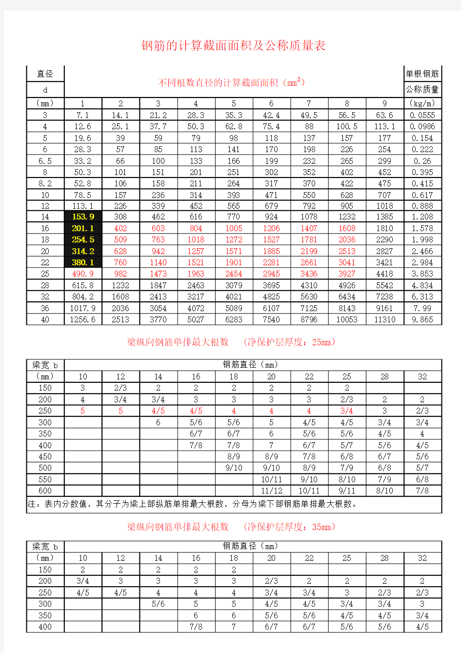 钢筋表 根据新规范 梁柱钢筋排布 