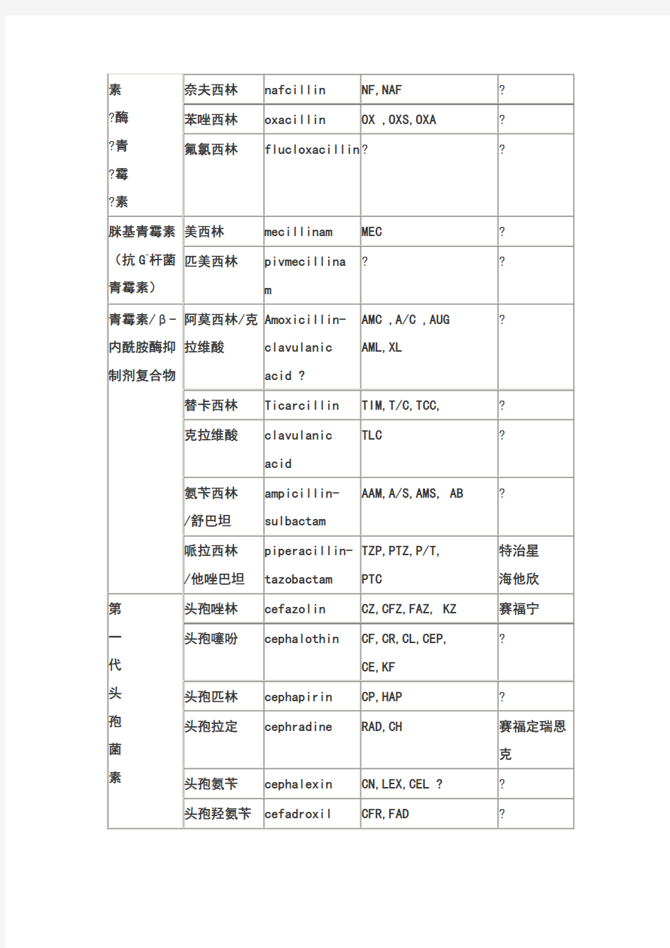 抗生素中英文对照表