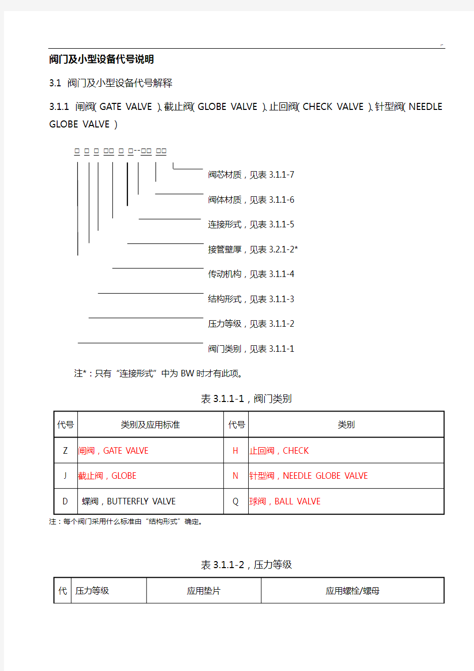 闸阀,截止阀,球阀,针型阀型号表示方法