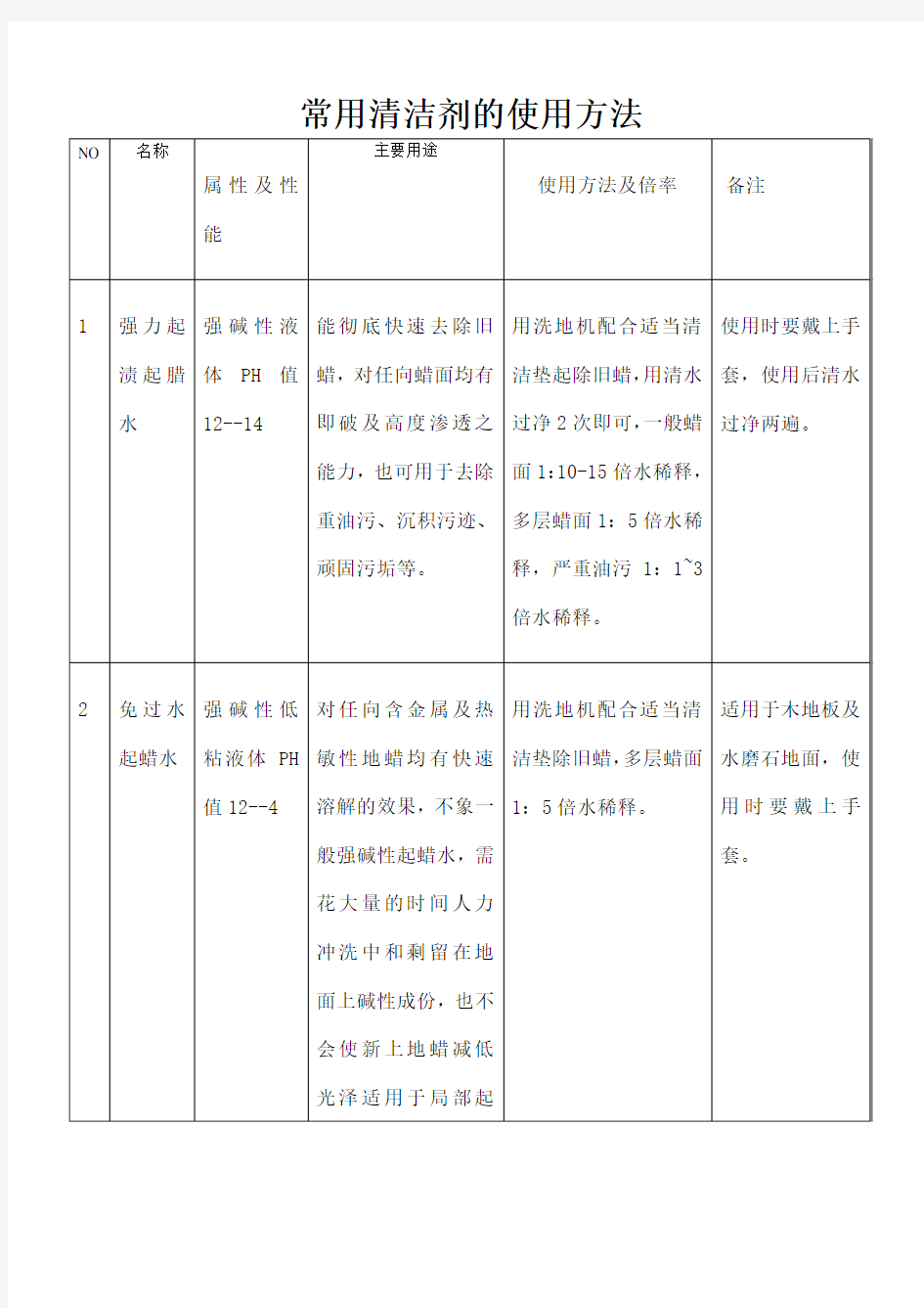 保洁公司常用清洁剂的使用方法