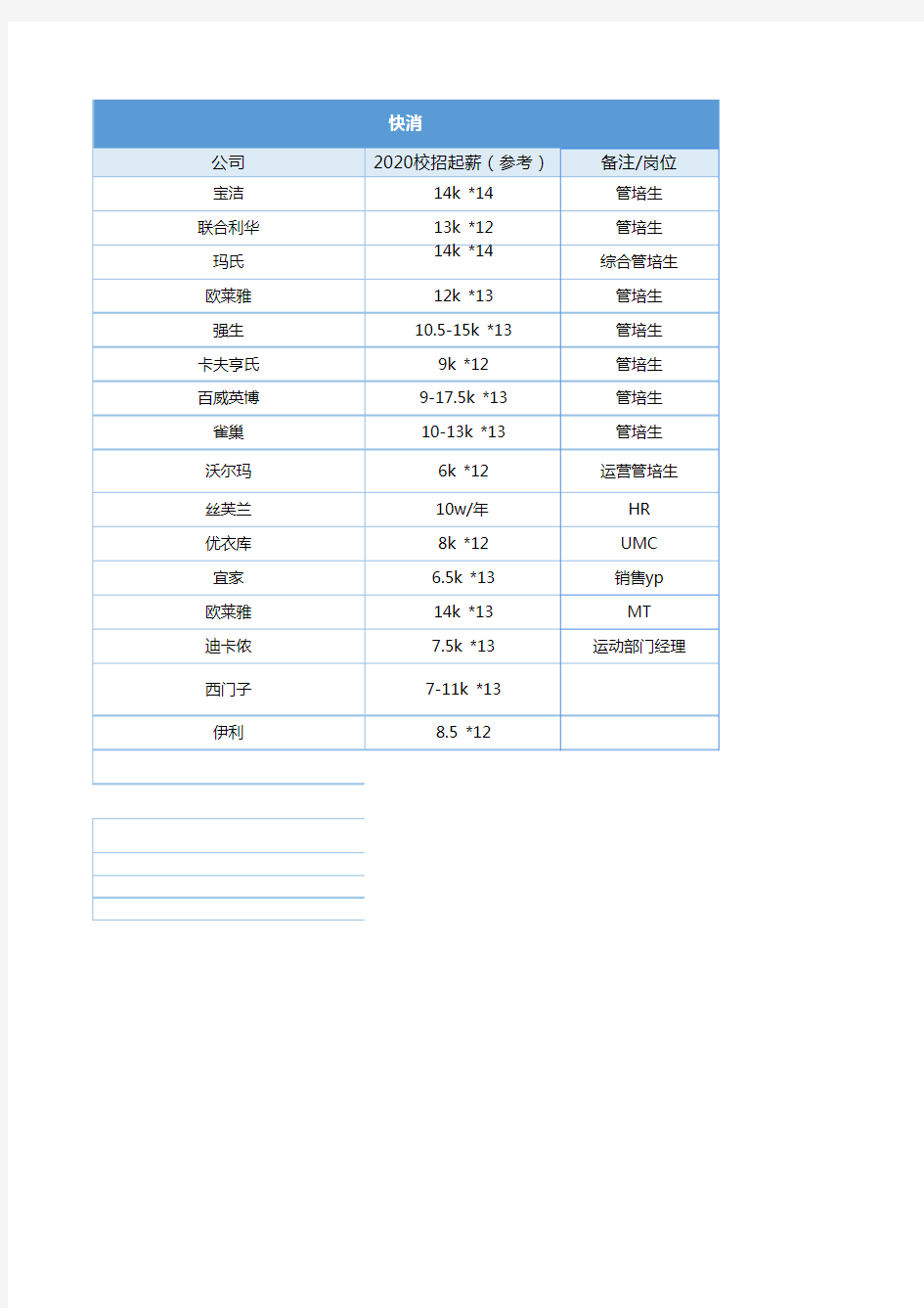 2020校招应届生薪资表