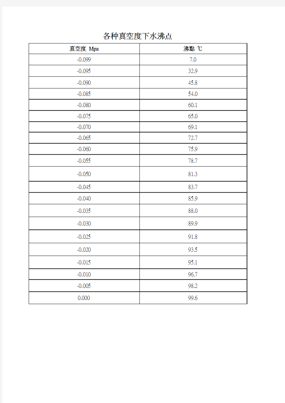 各真空度下水的沸点