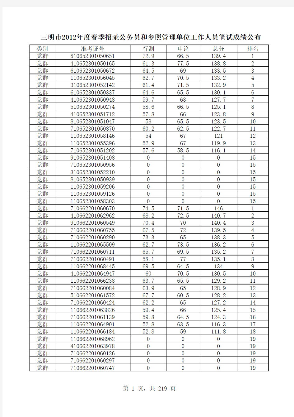 三明市2012年度春季招录公务员和参照管理单位工作人员笔试成绩公布