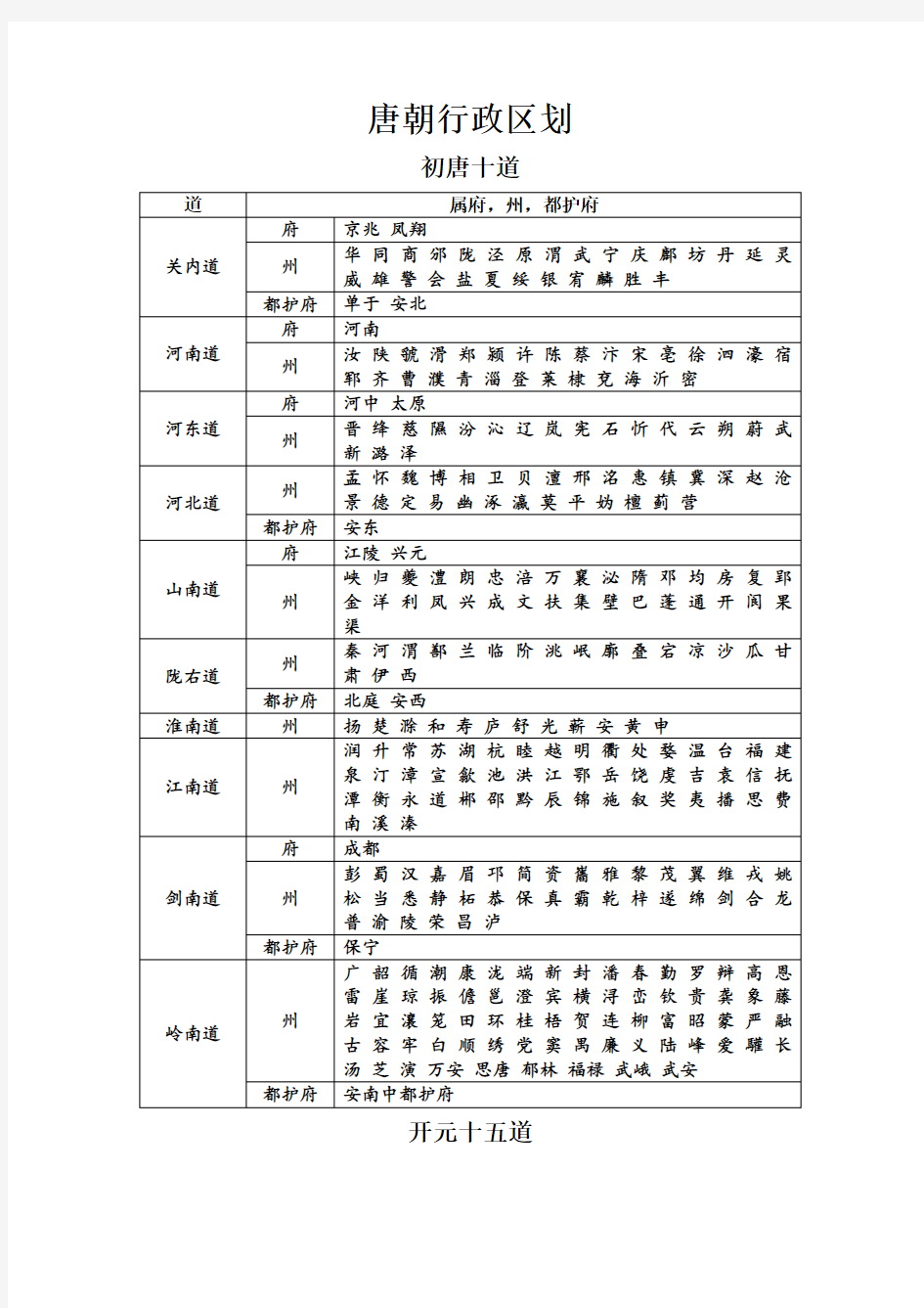 唐朝行政区划简表