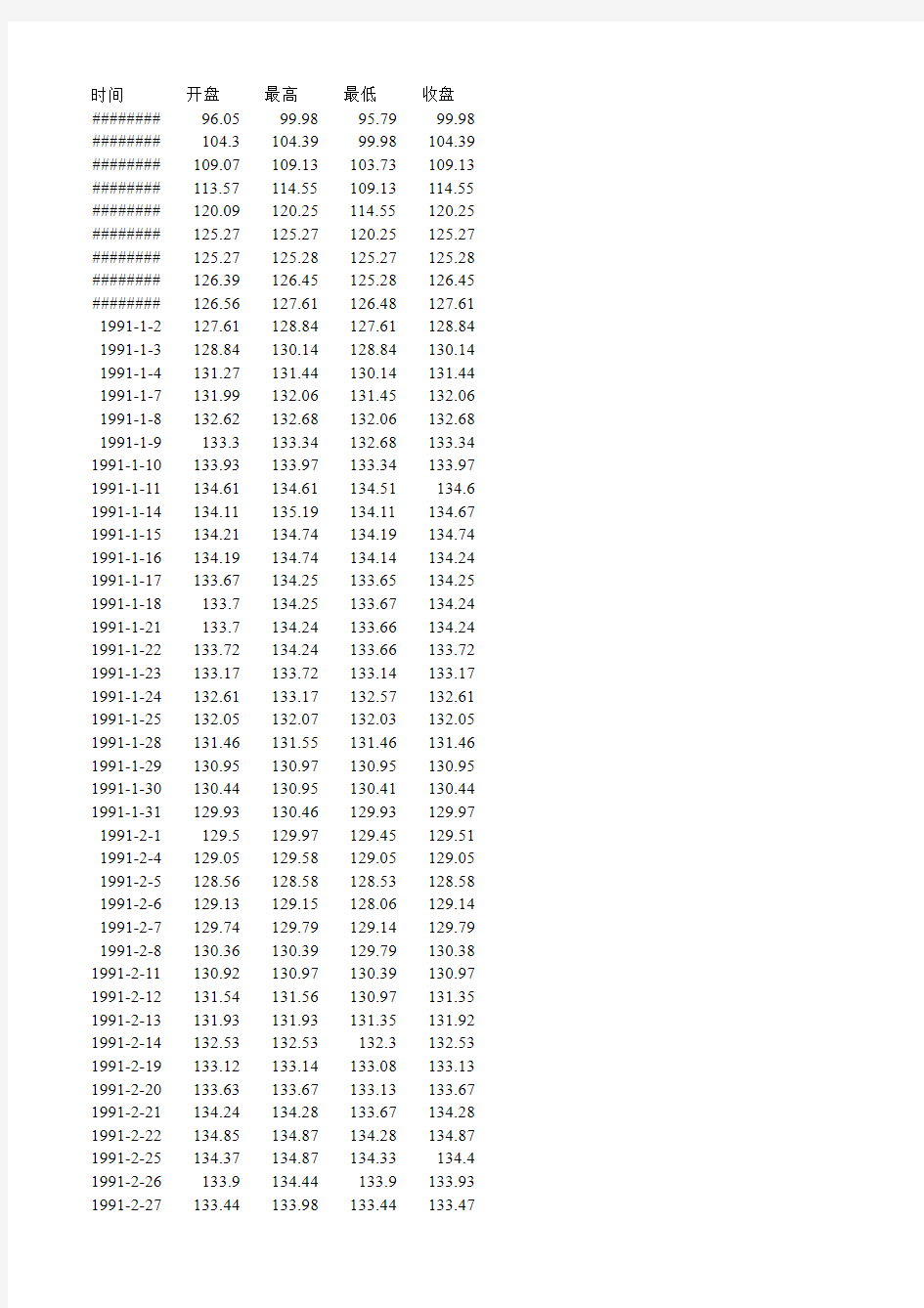 1990-2012上证指数历史数据