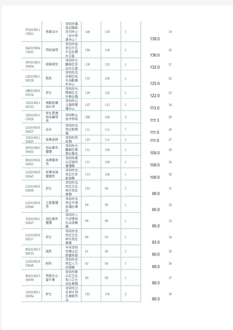 2015年深圳公务员考试职位表、报名缴费人数统计、考录比