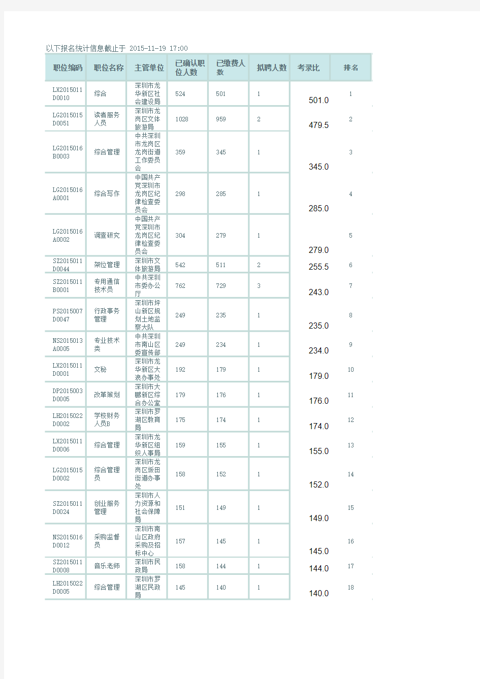 2015年深圳公务员考试职位表、报名缴费人数统计、考录比