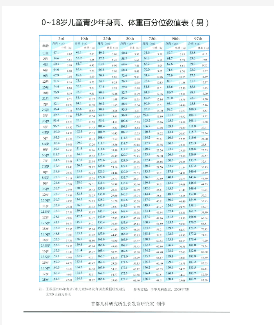 青少年身高体重百分位数值表