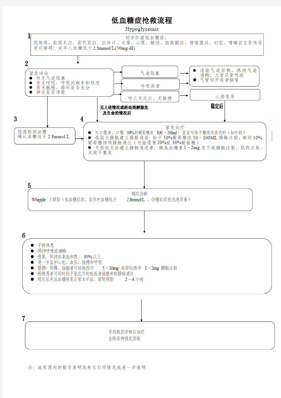 低血糖症抢救流程