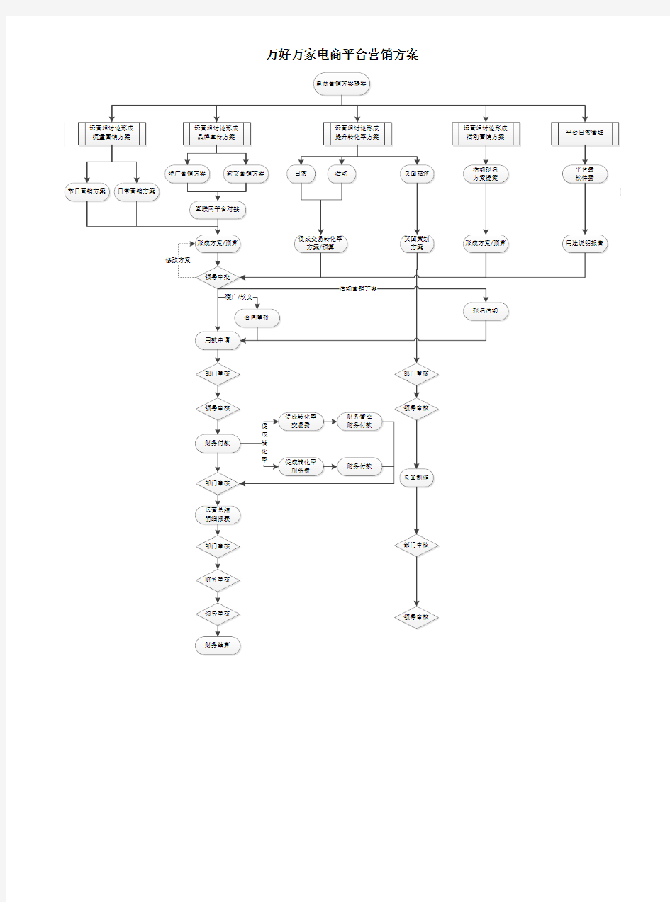 万好万家电商平台营销方案流程