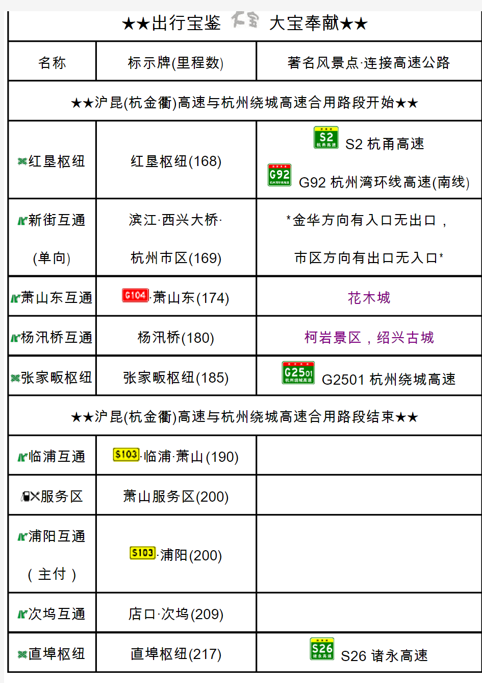 杭金衢(沪昆)高速出入口、服务区、里程数及风景区
