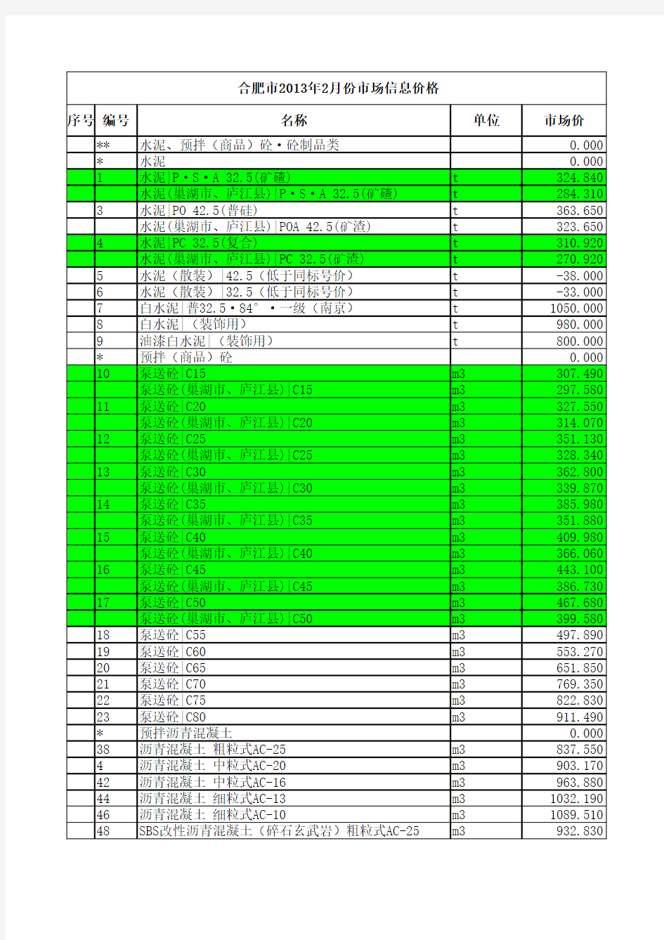 合肥市2013年2月份市场信息价格