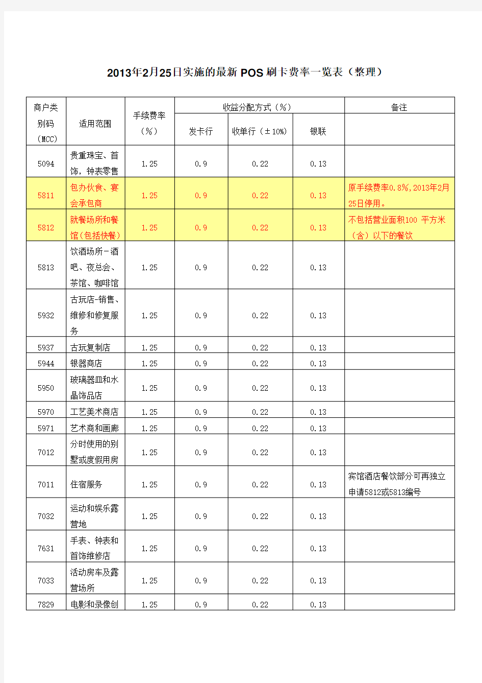 2013年2月25日后实施的最新POS刷卡费率一览表(整理)