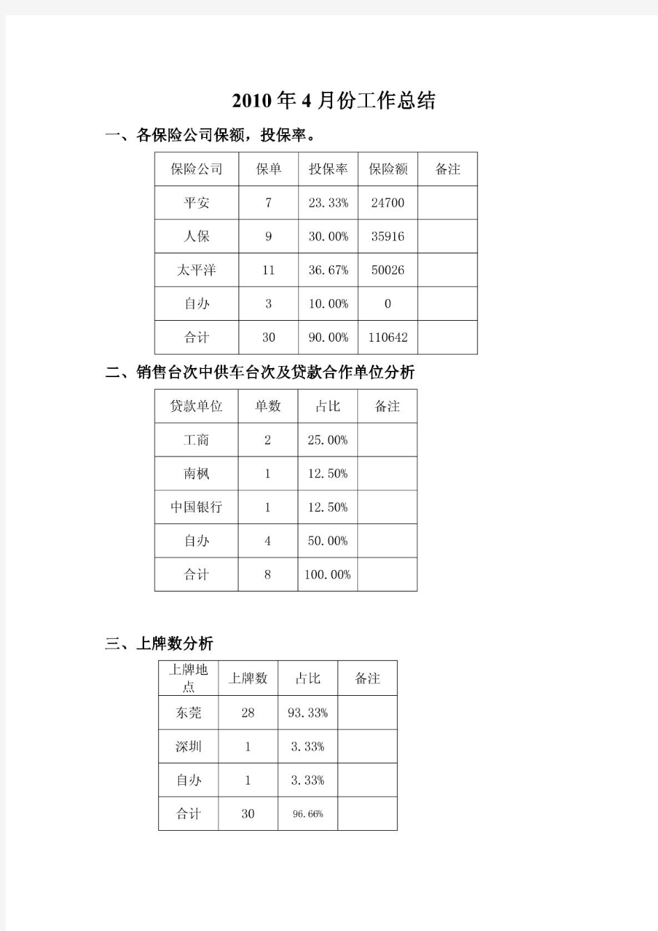 XX汽车4S店销售部工作总结样版