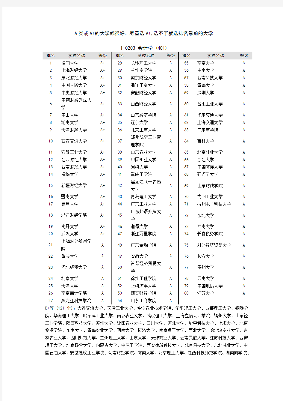 全国大学 会计学专业排名